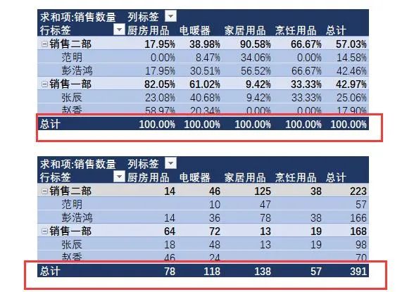 |数据透视表14种分析方法，帮你整理齐了