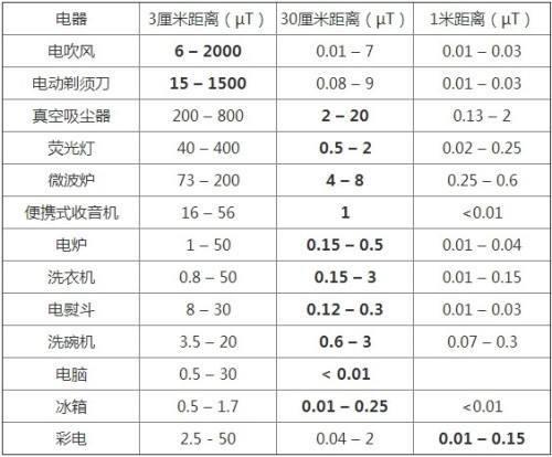 慢性胃炎|家里辐射最大的原来是这东西!超过了微波炉,很多人可能还在用