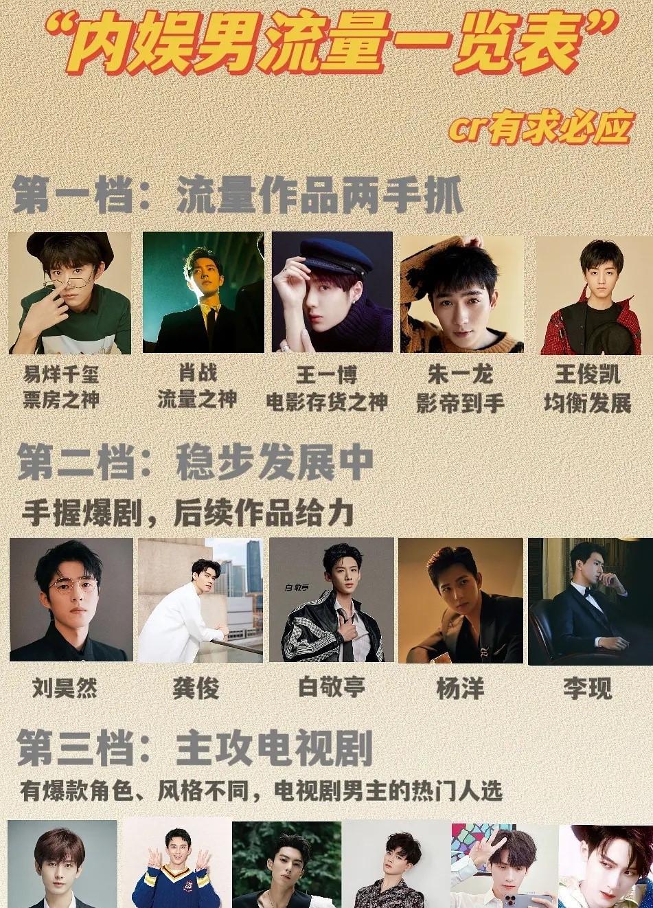 李现|内娱男流量一览表：肖战王一博夺得第一，同一年爆火的李现掉档了