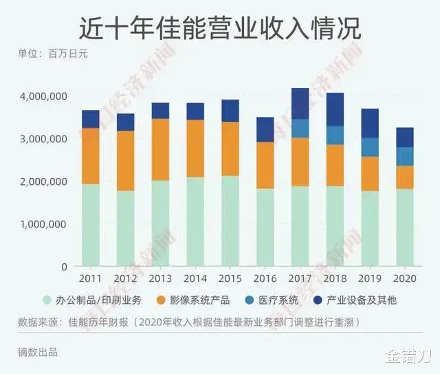 佳能|18年世界第一，却败走中国！被乔布斯打败的巨头，为何沦落至此？