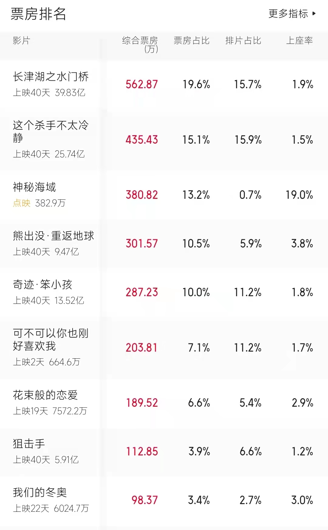 电影|《神秘海域》全球票房破17亿，口碑爆棚超预期，动作场景致敬成龙
