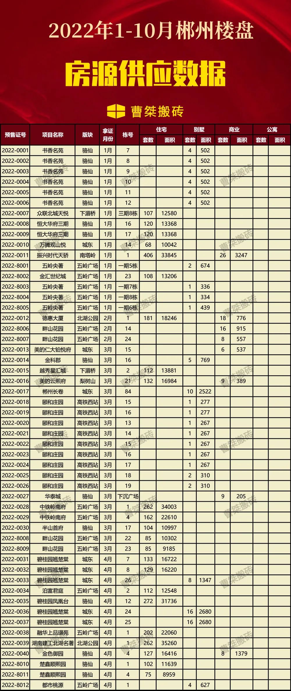 2022年1-10月郴州楼市供应8064套