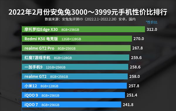 2000元以下手机性价比排行：iQOONeo5活力版超红米K40！