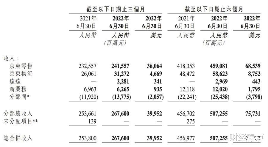 京东|京东表现优于阿里巴巴？求稳策略下二季度净利涨幅超400%