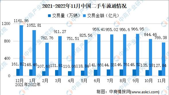 2022年11月全国二手车市场分析：交易量同比下降17.18%（附图表）