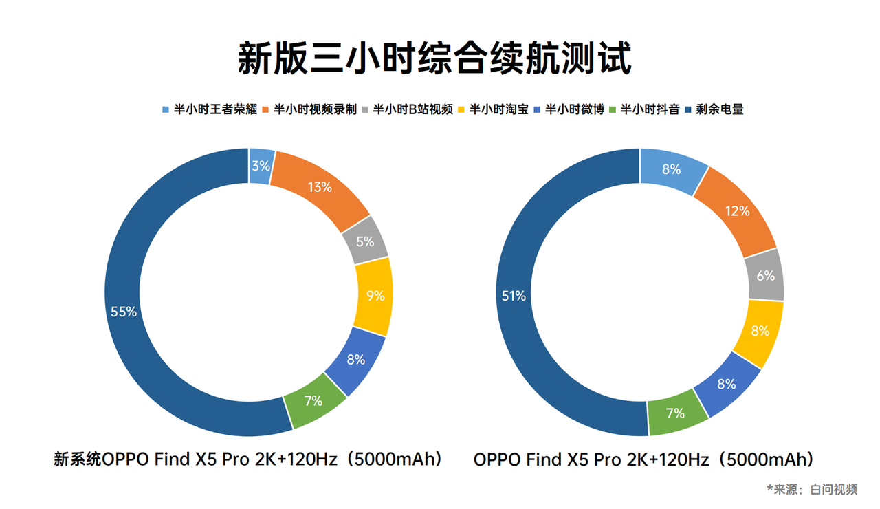 雷鸟|大V实测有惊喜：自研超算平台加持，ColorOS13后台驻留能力大幅提升