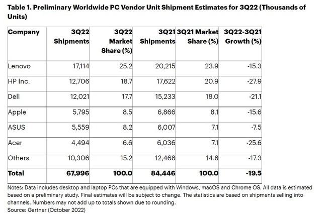 阿里巴巴|笔记本ZDC：PC行业寒潮再临 出货量急跌背后原因是什么