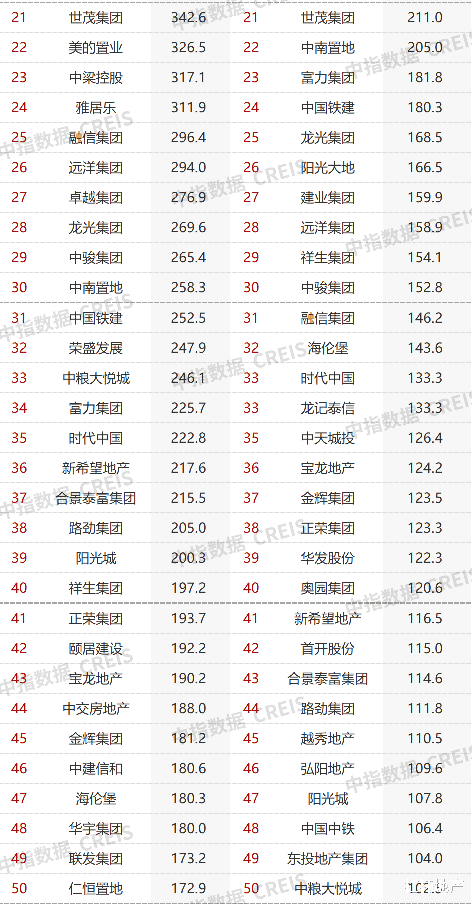 销售额|2022年前5月，这些房企从榜单消失！百强大洗牌？