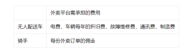 无人配送车,注定取代不了外卖员的送餐优势