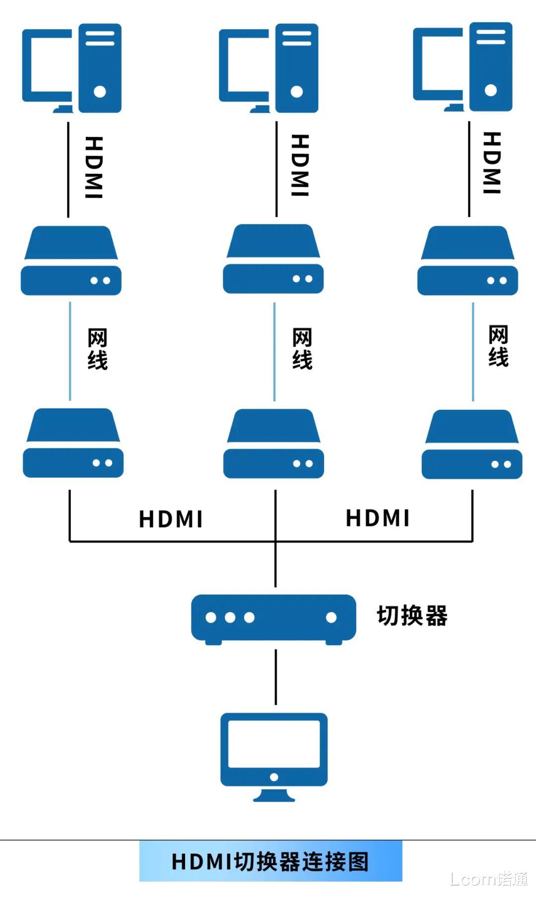 图像处理|HDMI延长100米！5种简单方法汇总