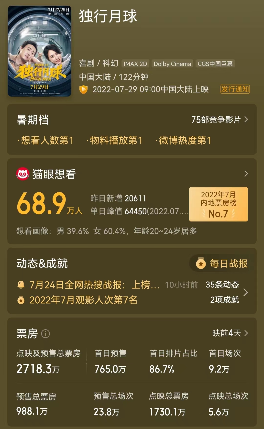 独行月球|《独行月球》首波口碑评价出炉,清一色好评,媒体预测票房75亿