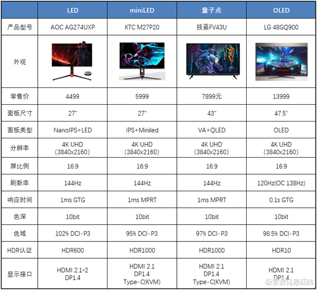 数据库|量子点、miniLED、OLED都是啥？它与LED显示器的区别在哪