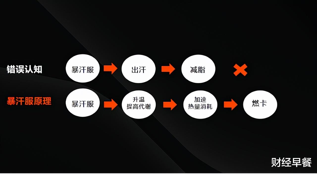 运动 “三月不减肥，四月徒伤悲”，这些瘦身产品都是谁在买单？