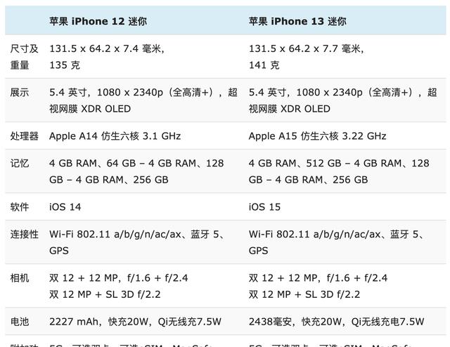 iPhone12mini与iPhone13mini详细对比：优缺点一目了然