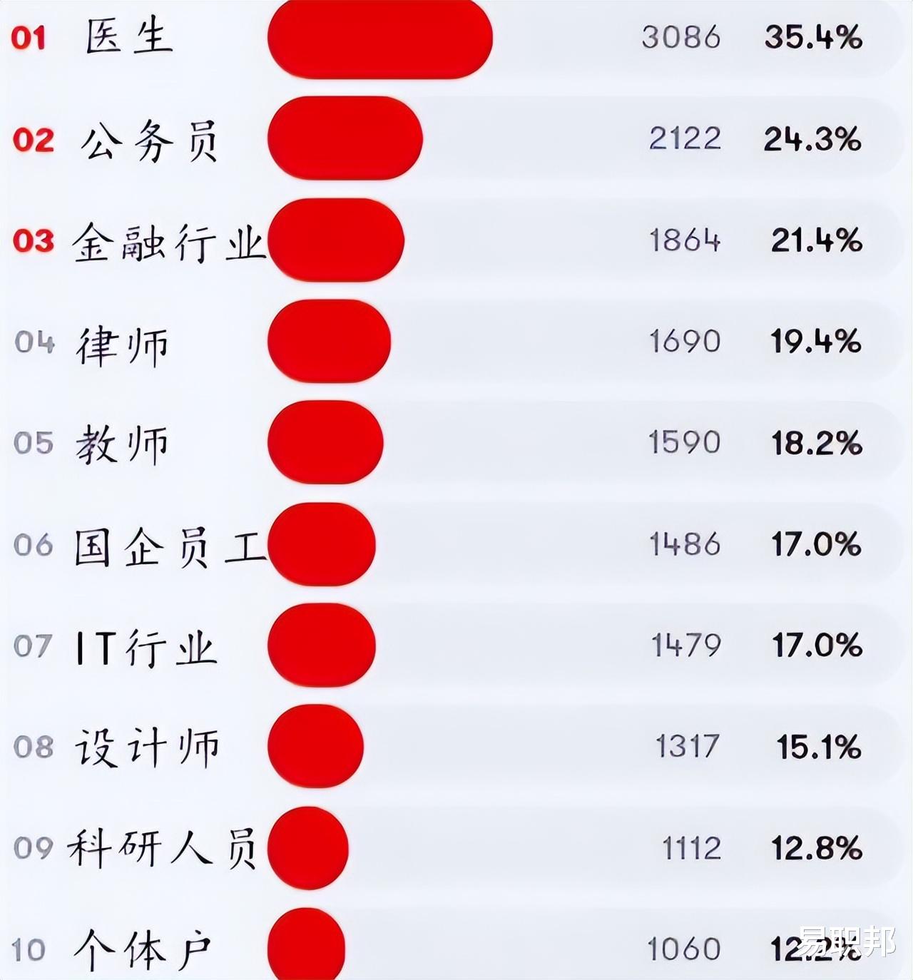 医生|“最受欢迎的女婿职业”排行榜出炉,看看丈母娘喜欢哪种职业女婿