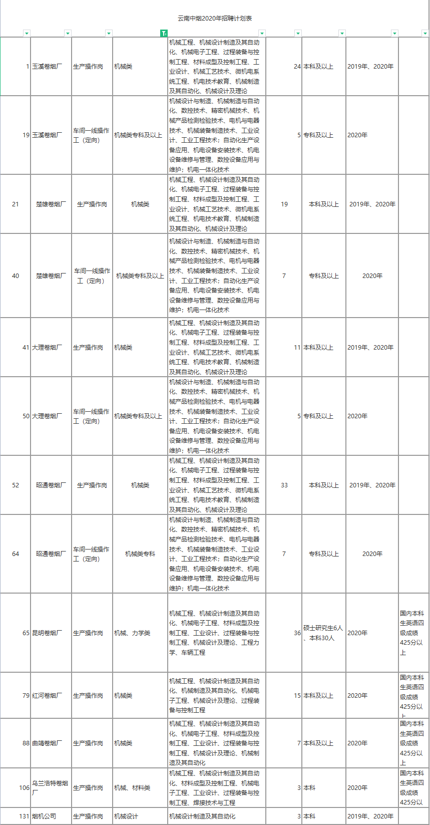 招聘|想进烟草行业？来看看烟草公司都喜欢招聘哪些专业！