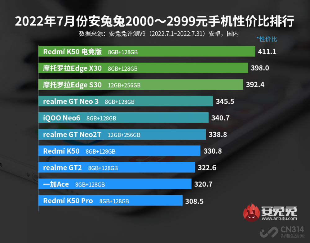安兔兔|3000元内哪些手机性价比最高？安兔兔说是这5款！