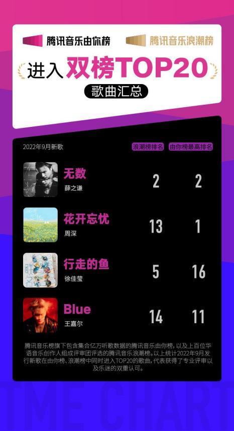 薛之谦新专《无数》数据破亿，王嘉尔新专多首歌曲登上浪潮榜
