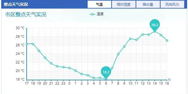 水清|温度的差异，以及技巧对鱼情有哪些影响？