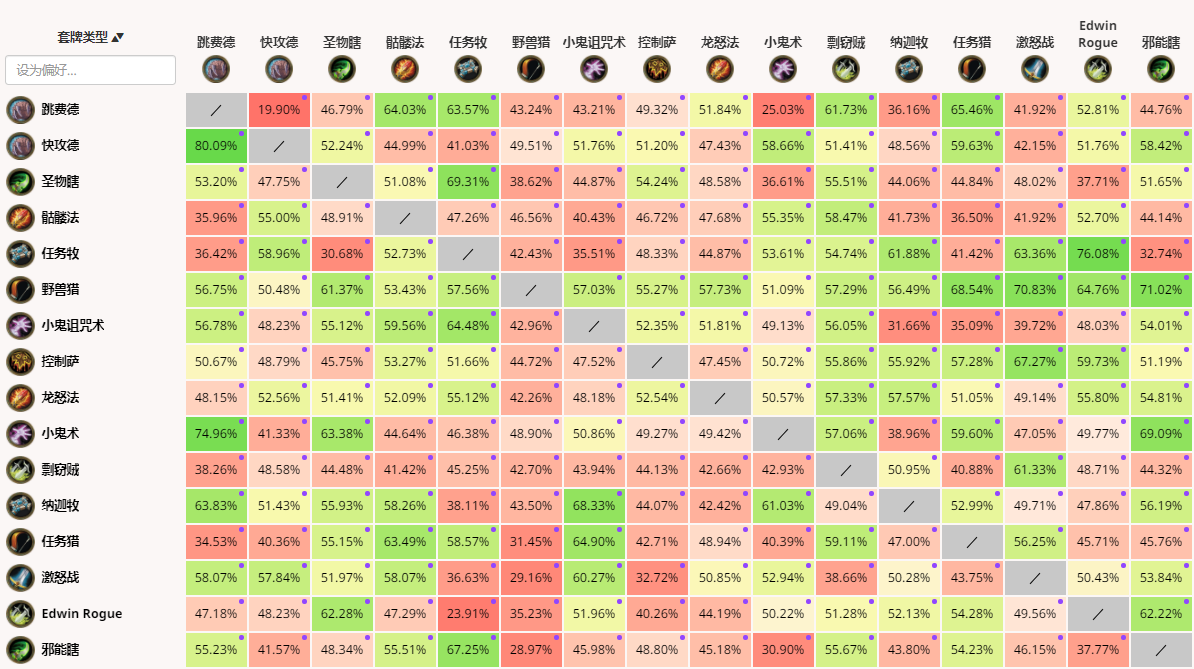 小鬼|炉石传说天梯大数据,猎人胜率碾压其他职业,盗贼再度跌回后三名