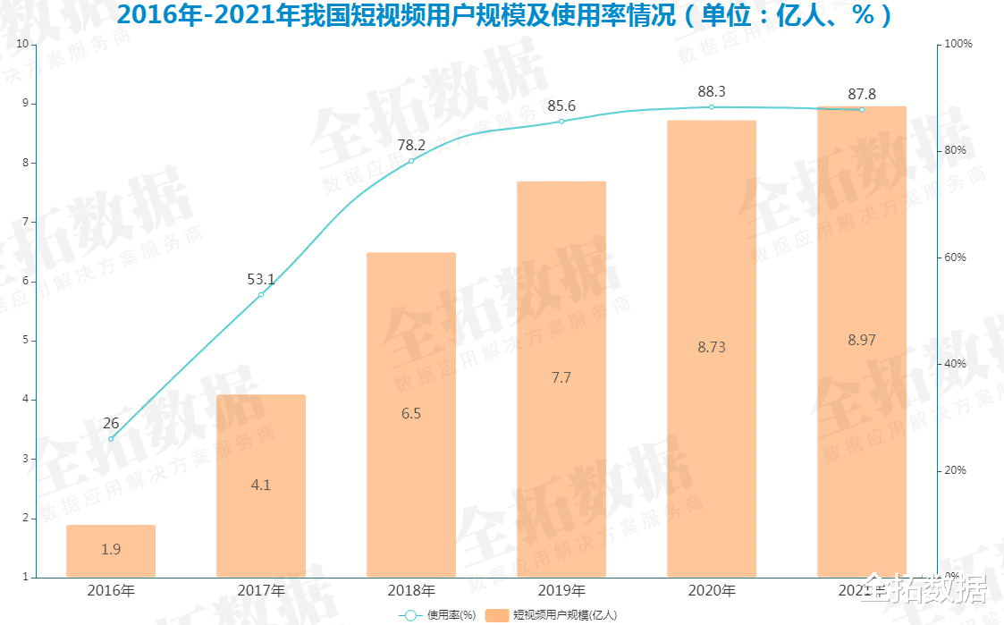 中软国际|我国短视频行业进入成熟稳定期，头部平台优势明显，行业竞争格局分明
