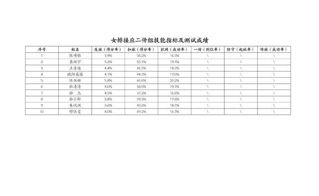 丁霞|女排人才库出炉：丁霞体能爆棚、李盈莹一枝独秀、郑益昕技术全面