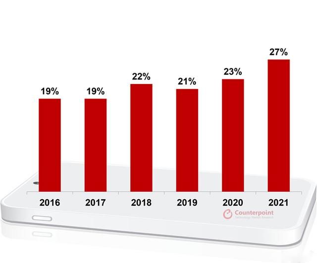 销售额|2021年全球高端手机市场销售额排行：苹果独占六成，绿厂猛增116%