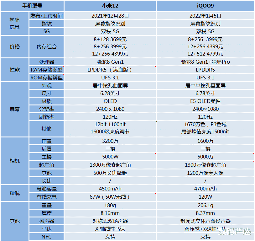 iqoo|同价位的小米12和iQOO9,到底哪个更值得买?