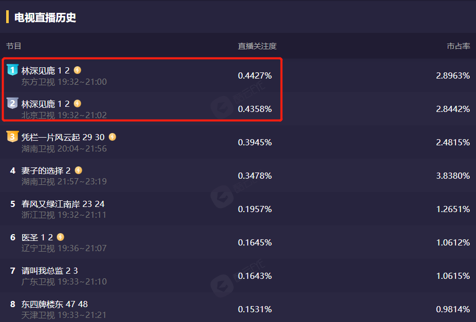 靳东|好家伙!靳东新剧开播就被一二星刷屏,观众弃剧理由出奇一致