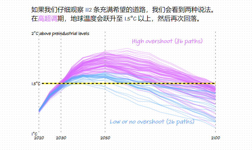 未来岛国可能失去他们的家乡,除非将地球变暖限制在 1.5 摄氏度