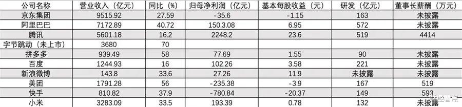 阿里巴巴|腾讯阿里京东等危矣!互联网大厂年报隐藏了太多心酸