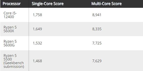 最便宜6核Zen3新U AMD锐龙5 5500性能跑分揭晓：不及5600G