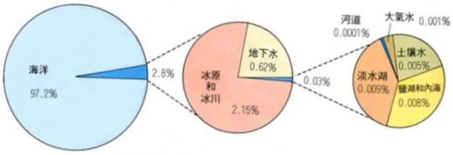 没水喝了?世界气象组织发出警告:2050年50亿人将面临淡水不足
