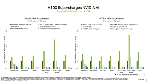 Pixel|24万价格不亏 NVIDIA最强显卡H100实测公布：450%上代性能