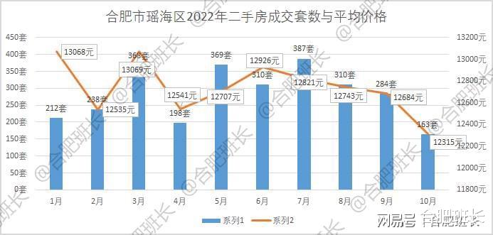 受市场外因素影响较大，详解合肥10月份二手房成交数据！