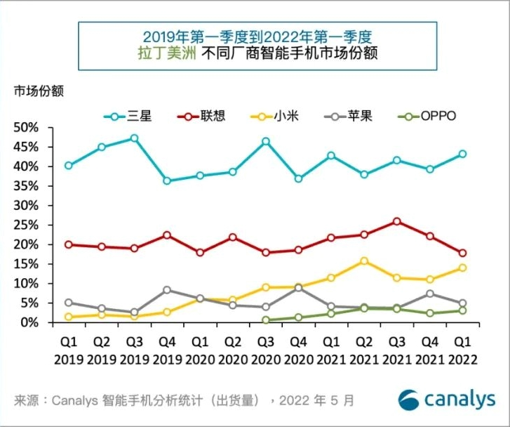 三星|国内第一全球第四！OPPO全球市场多点开花，技术领先决胜关键