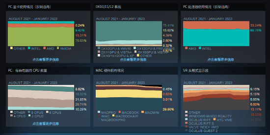 显卡|Steam 1月硬件调查报告 RTX显卡越来越普及