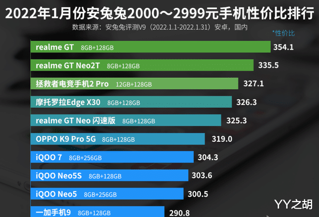 realme|2000—2999元手机性价比排名:OPPO K9 Pro上榜!