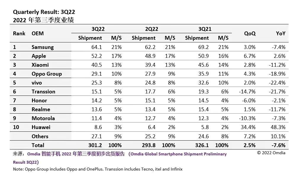 小米科技|2022年第三季度手机销量排名，前十国产手机厂商占八位，小米第一