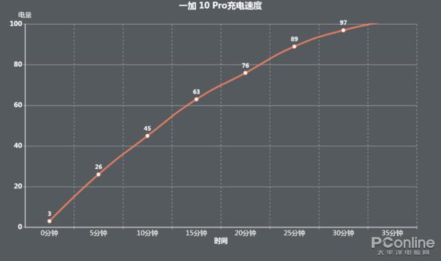 电池|旗舰性能续航为先，盘点三款大电池旗舰手机