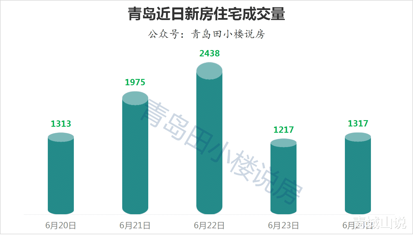 青浦|青岛一二手房都鼓了!
