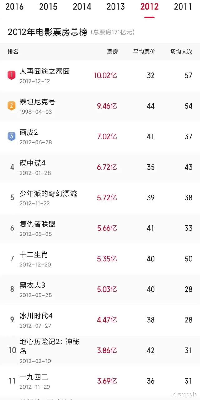 国产片|这十年,票房冠军在变,但国产电影为什么从我们的生活中消失了?