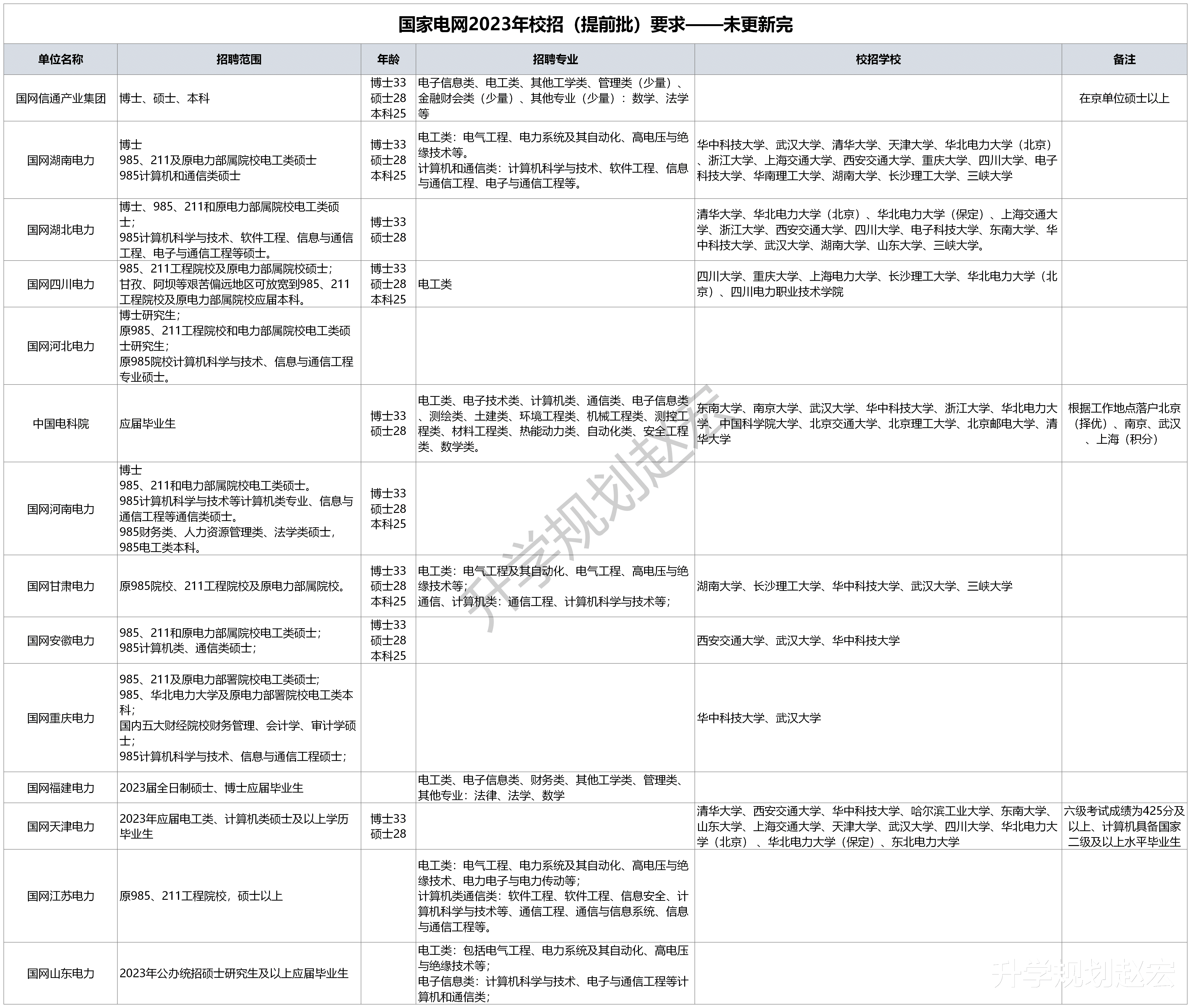 电工|国家电网2023年校招已开始,需要什么条件,电工类专业硕士打底?