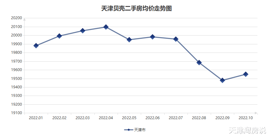 天津二手房，提前“翘尾”的背后……