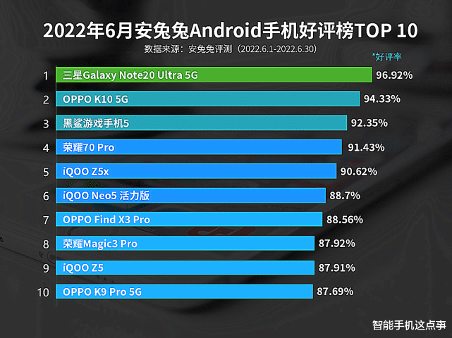 6月安卓手机好评榜出炉：天玑8000和骁龙870，前三占二！