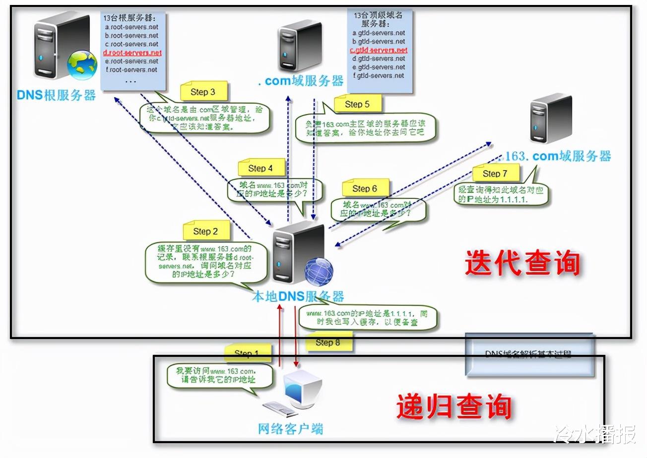 |俄罗斯自己拔网线？启用本国互联网，DNS被美国防部控制怎么破？