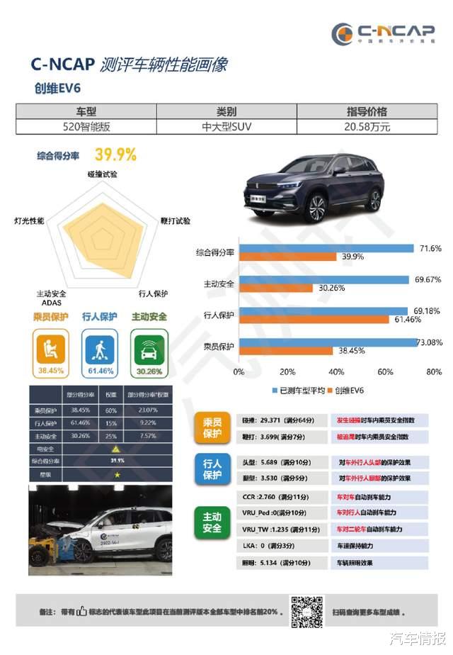碰撞测试仅一星,都2023年了,还有造车新势力出来“丢人”?
