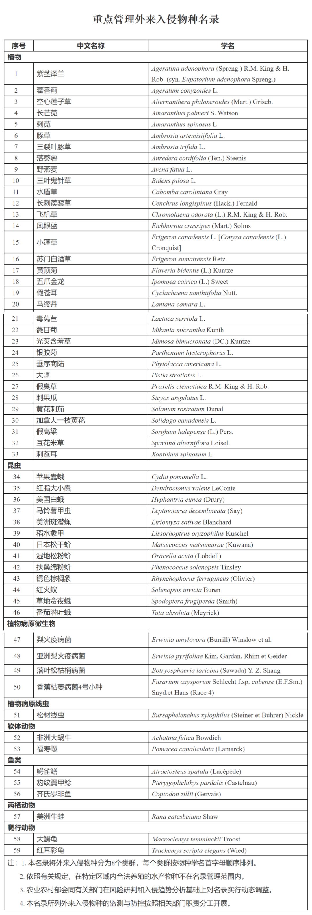 “黑名单”发布,59种