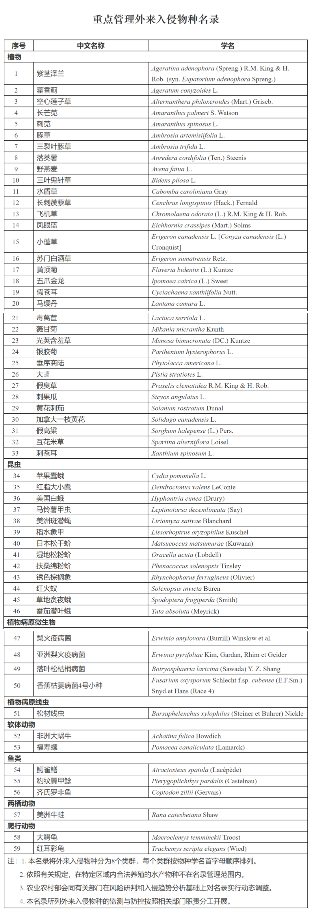 “黑名单”发布，59种