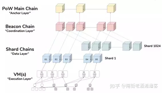 以太坊|以太坊2.0方案及进展研究报告